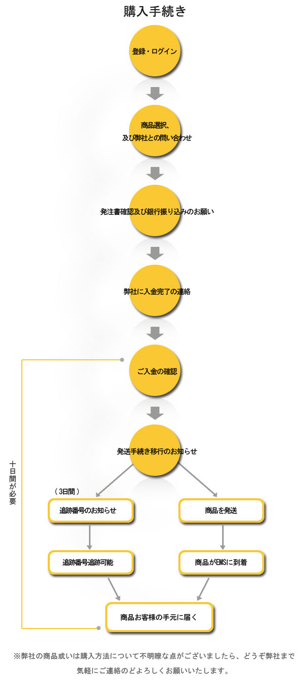 ご注文方法-スーパー コピー優良サイト 通販店